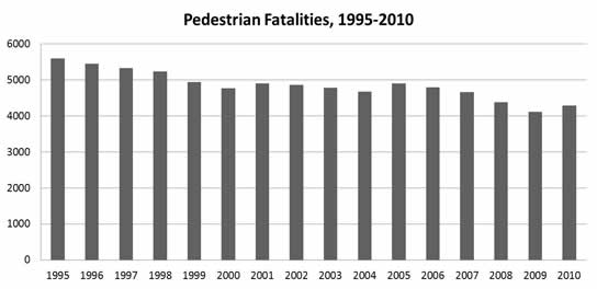 Graph showing Pedestrian Fatalities by Year