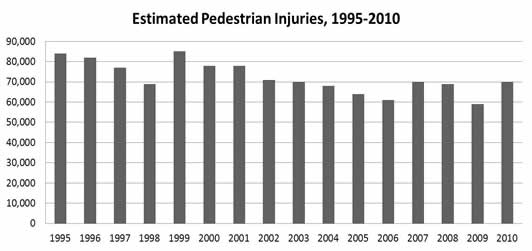 Graph showing Pedestrian Injuries by Year