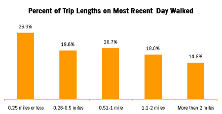 Graph showing Percent of Trip Lengths on Most Recent Day Walked