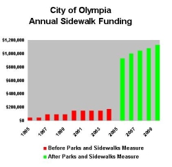 Annual sidewalk funding from the city of Olympia steadily increases from approximately $50000 in 1995 to almost $200000 in 2004. In 2005 funding jumps to approximately $1 million and is expected to steadily increase in future years.