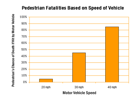 Graph showing Pedestrian Fatalities Based on Speed of Vehicle