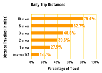 Graph showing Daily Trip Distances